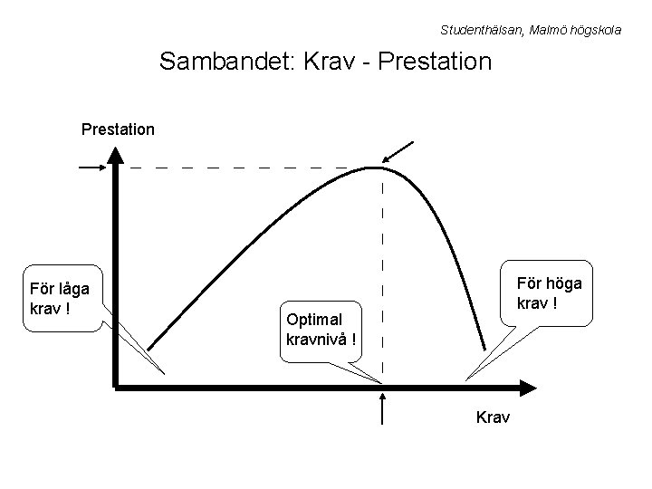 Studenthälsan, Malmö högskola Sambandet: Krav - Prestation För låga krav ! För höga krav