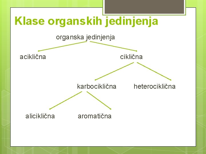 Klase organskih jedinjenja organska jedinjenja aciklična karbociklična aliciklična aromatična heterociklična 