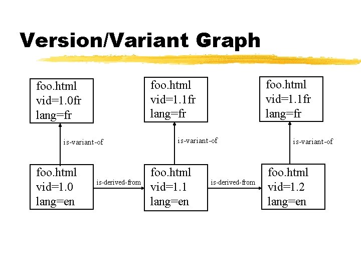 Version/Variant Graph is-variant-of foo. html vid=1. 0 lang=en foo. html vid=1. 1 fr lang=fr