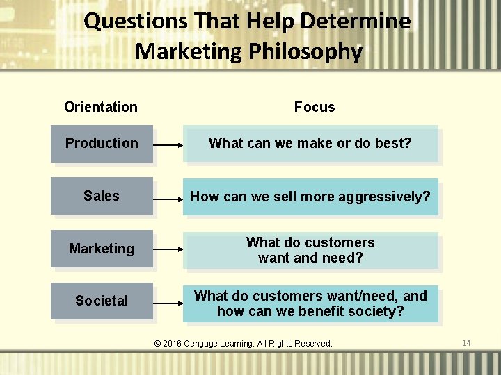 Questions That Help Determine Marketing Philosophy Orientation Focus Production What can we make or