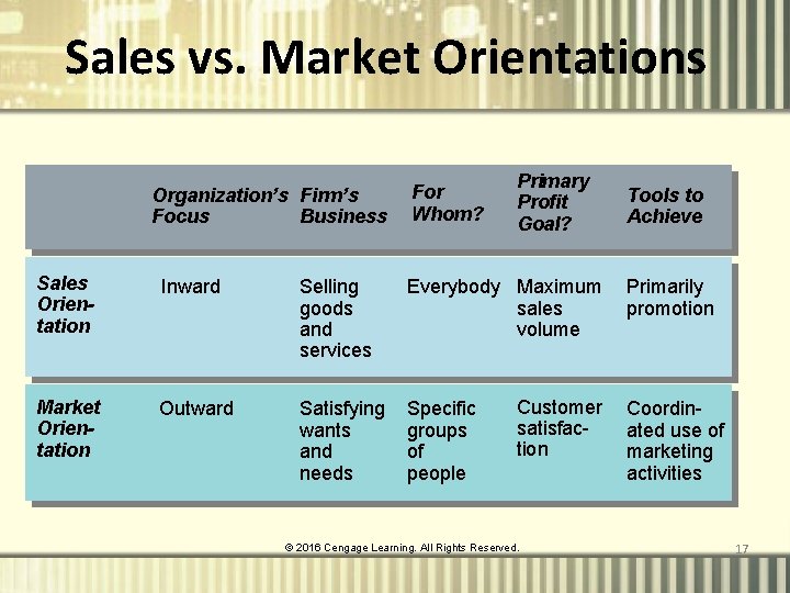 Sales vs. Market Orientations Organization’s Firm’s Focus Business For Whom? Primary Profit Goal? Sales