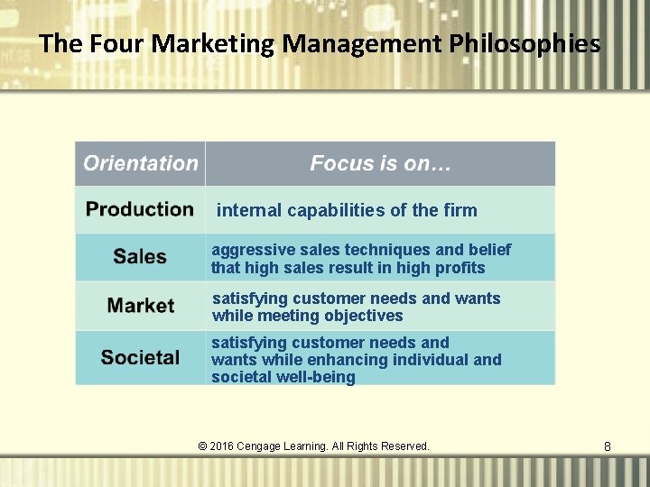 The Four Marketing Management Philosophies internal capabilities of the firm aggressive sales techniques and