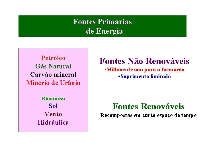 Fontes Primárias de Energia Petróleo Gás Natural Carvão mineral Minério de Urânio Biomassa Sol