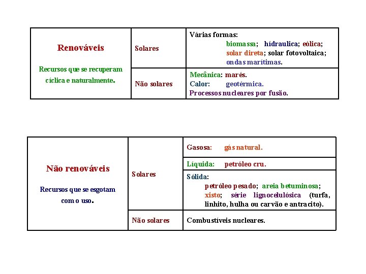 Renováveis Solares Várias formas: biomassa; hídraulica; eólica; solar direta; solar fotovoltaica; ondas marítimas. Não