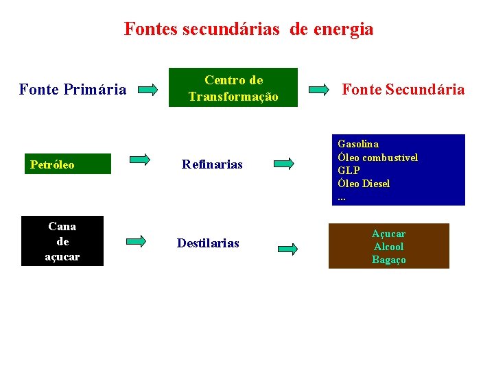 Fontes secundárias de energia Fonte Primária Petróleo Cana de açucar Centro de Transformação Refinarias
