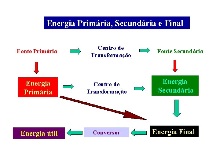 Energia Primária, Secundária e Final Fonte Primária Centro de Transformação Energia útil Conversor Fonte