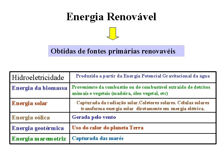 Energia Renovável Obtidas de fontes primárias renovavéis Hidroeletricidade Energia da biomassa Energia solar Produzida