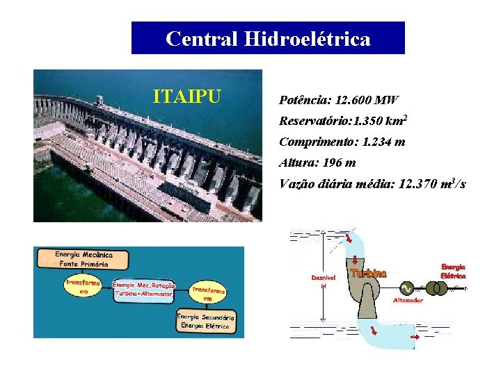 Central Hidroelétrica ITAIPU Potência: 12. 600 MW Reservatório: 1. 350 km 2 Comprimento: 1.