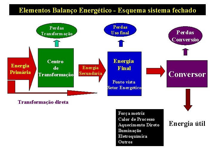 Elementos Balanço Energético - Esquema sistema fechado Perdas Uso final Perdas Transformação Energia Primária