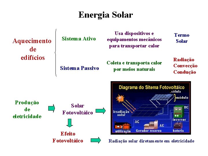Energia Solar Aquecimento de edifícios Produção de eletricidade Sistema Ativo Usa dispositivos e equipamentos