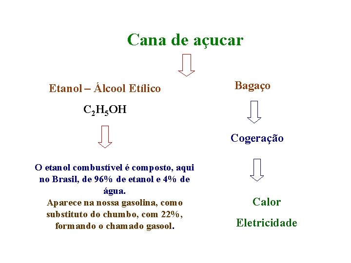 Cana de açucar Etanol – Álcool Etílico Bagaço C 2 H 5 OH Cogeração