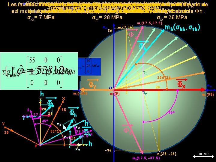 u. Son intersection avec l’axe des abscisses donne le centre du cercle I Les