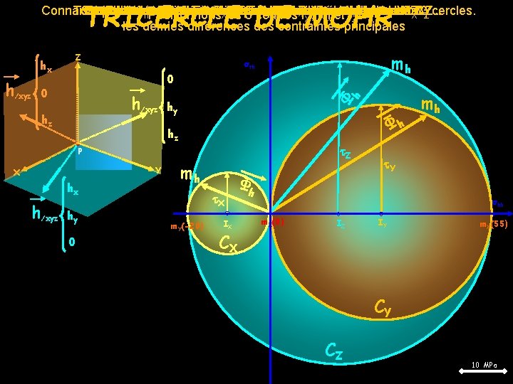 TRICERCLE DE MOHR Connaissant les 3 contraintes principales, nous pouvons tracer les 3 cercles.
