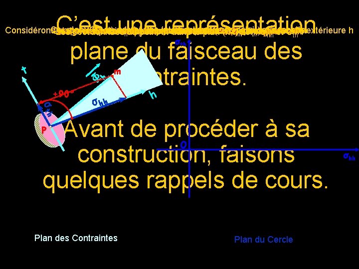 C’est une représentation plane du faisceau des Φ contraintes. Ce plan ( ΦConsidérons le