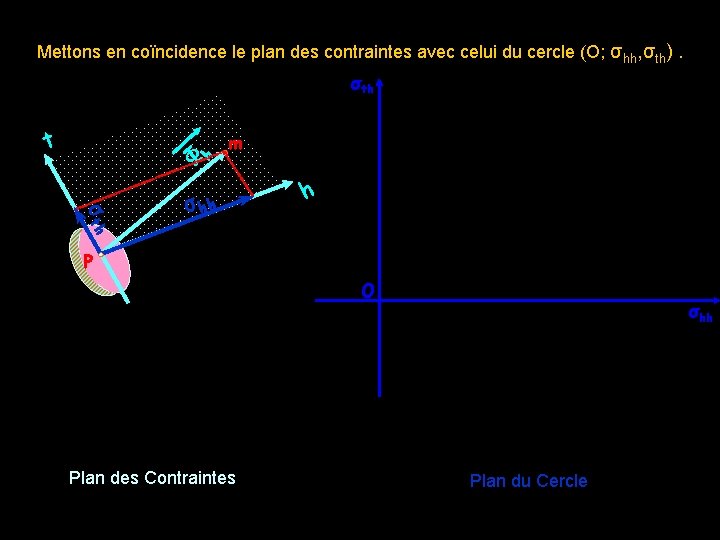 Mettons en coïncidence le plan des contraintes avec celui du cercle (O; σhh, σth).