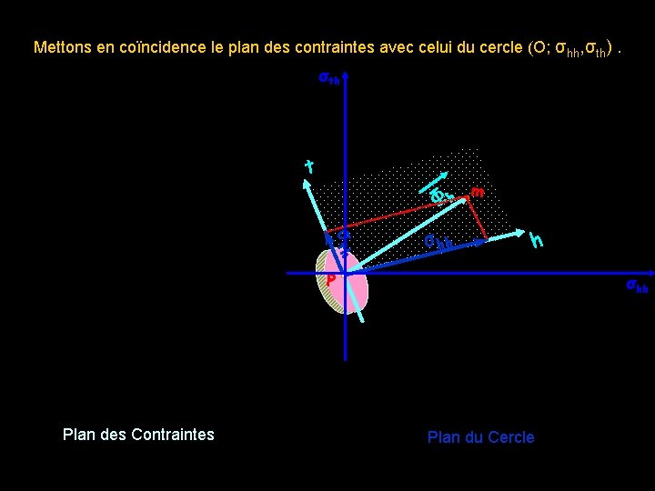 Mettons en coïncidence le plan des contraintes avec celui du cercle (O; σhh, σth).