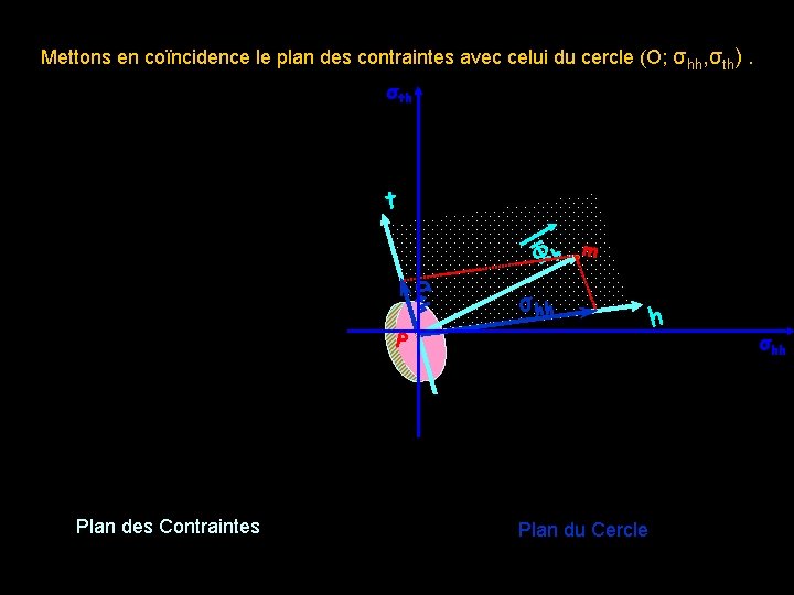 Mettons en coïncidence le plan des contraintes avec celui du cercle (O; σhh, σth).