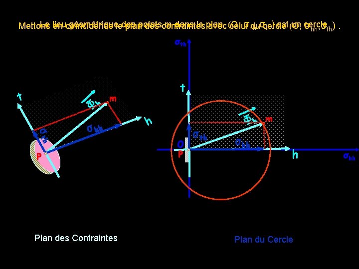 Le lieu géométrique des points m dans le plan (O; σhh, σth) est un