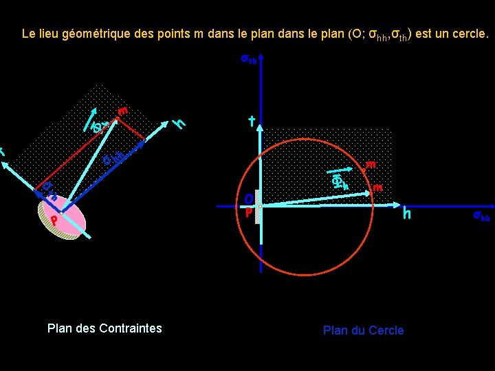 Le lieu géométrique des points m dans le plan (O; σhh, σth) est un