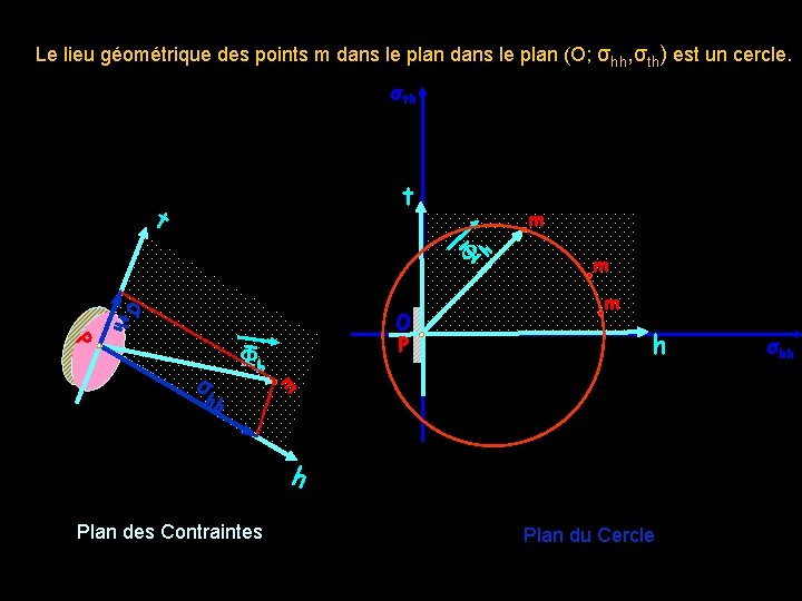 Le lieu géométrique des points m dans le plan (O; σhh, σth) est un