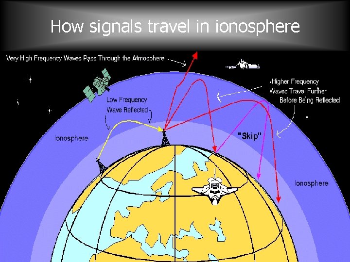 How signals travel in ionosphere 19 