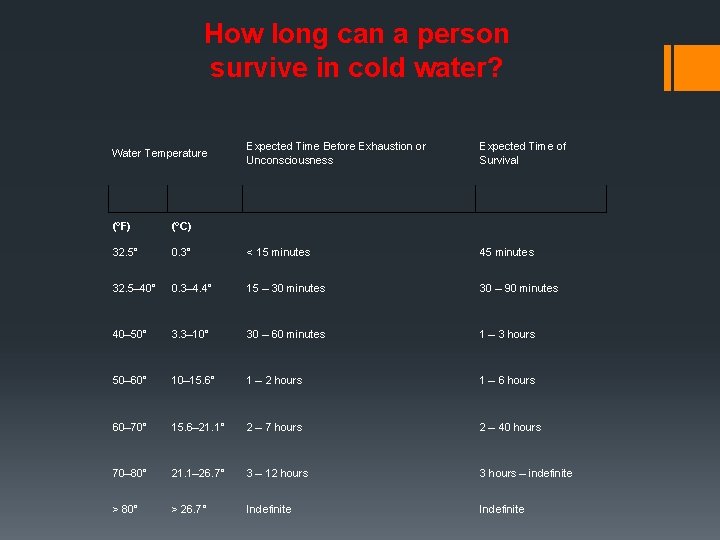 How long can a person survive in cold water? Water Temperature Expected Time Before