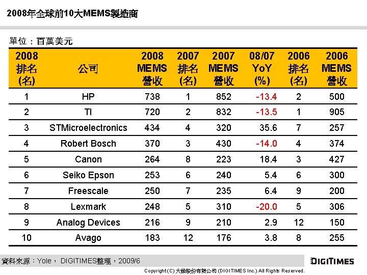 2008年全球前10大MEMS製造商 單位：百萬美元 2008 排名 (名) 2008 2007 MEMS 排名 MEMS 營收 (名) 營收 公司