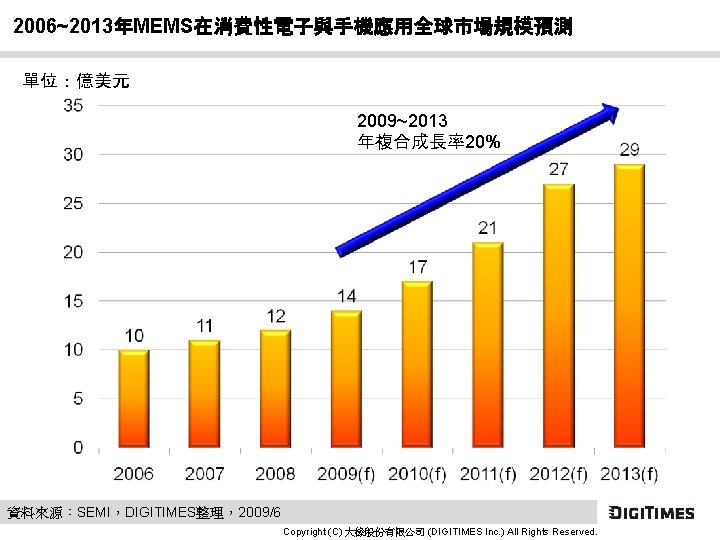 2006~2013年MEMS在消費性電子與手機應用全球市場規模預測 單位：億美元 2009~2013 年複合成長率20% 資料來源：SEMI，DIGITIMES整理，2009/6 Copyright (C) 大椽股份有限公司 (DIGITIMES Inc. ) All Rights Reserved.