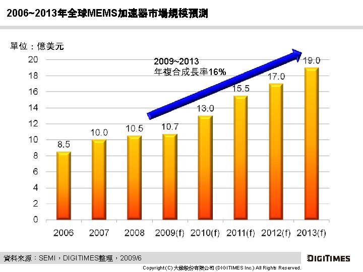 2006~2013年全球MEMS加速器市場規模預測 單位：億美元 2009~2013 年複合成長率16% 資料來源：SEMI，DIGITIMES整理，2009/6 Copyright (C) 大椽股份有限公司 (DIGITIMES Inc. ) All Rights Reserved.