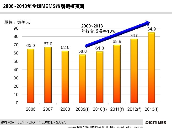 2006~2013年全球MEMS市場規模預測 單位：億美元 2009~2013 年複合成長率10% 資料來源：SEMI，DIGITIMES整理，2009/6 Copyright (C) 大椽股份有限公司 (DIGITIMES Inc. ) All Rights Reserved.