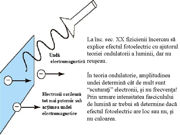 La înc. sec. XX fizicienii încercau să explice efectul fotoelectric cu ajutorul teoriei ondulatorii La înc. sec. XX fizicienii încercau să explice efectul fotoelectric cu ajutorul teoriei ondulatorii