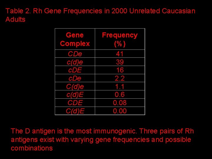 Table 2. Rh Gene Frequencies in 2000 Unrelated Caucasian Adults Gene Complex CDe c(d)e