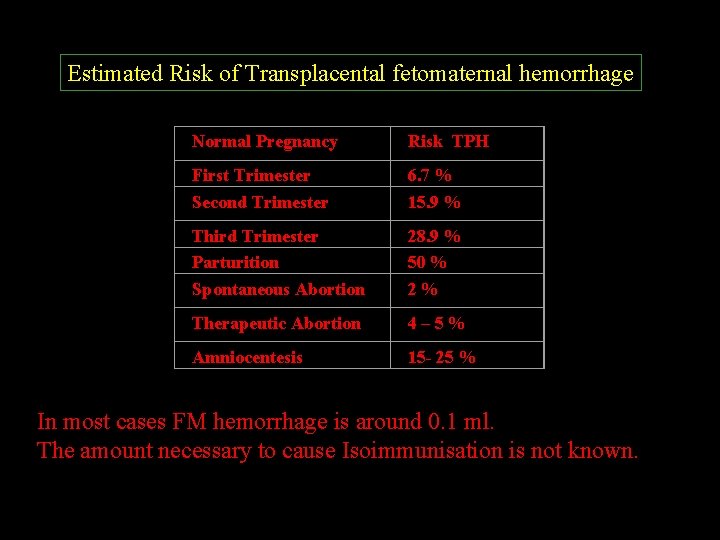 Estimated Risk of Transplacental fetomaternal hemorrhage Normal Pregnancy Risk TPH First Trimester Second Trimester