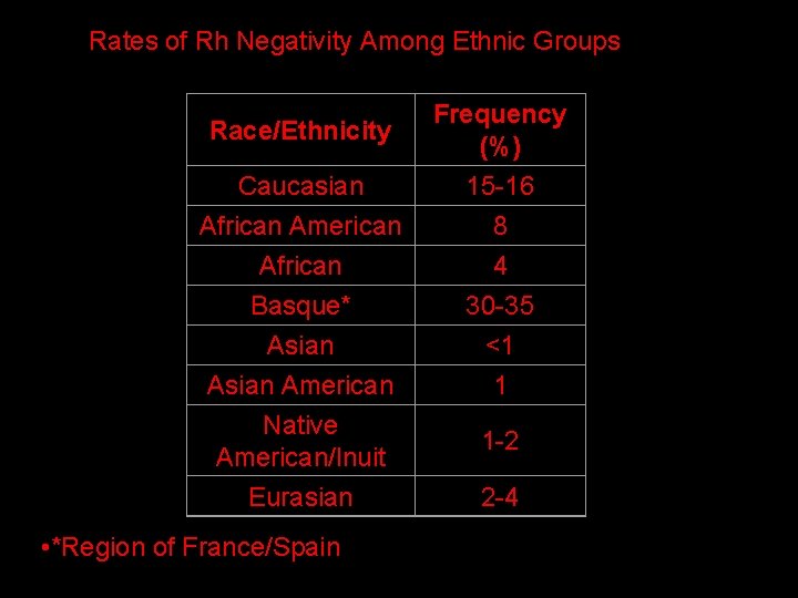 Rates of Rh Negativity Among Ethnic Groups Race/Ethnicity Caucasian African American African Basque* Asian