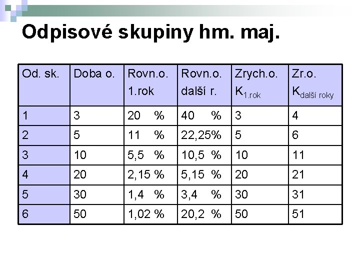 Odpisové skupiny hm. maj. Od. sk. Doba o. Rovn. o. 1. rok Rovn. o.