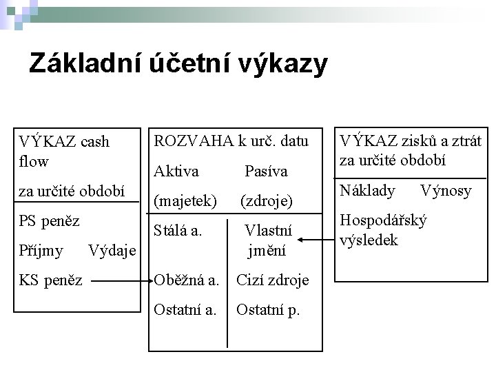 Základní účetní výkazy VÝKAZ cash flow za určité období PS peněz Příjmy KS peněz