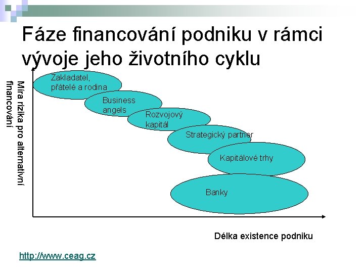 Fáze financování podniku v rámci vývoje jeho životního cyklu Míra rizika pro alternativní financování