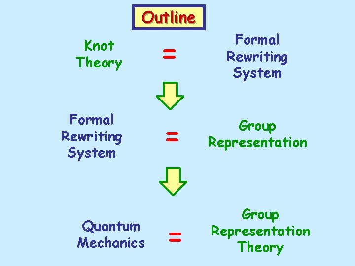 Outline Knot Theory = Formal Rewriting System = Group Representation Theory Quantum Mechanics 