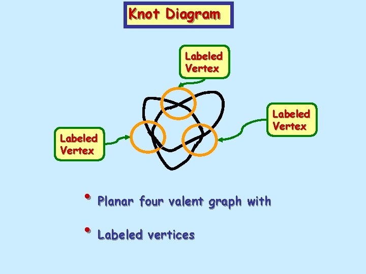 Knot Diagram Labeled Vertex • Planar four valent graph with • Labeled vertices Labeled