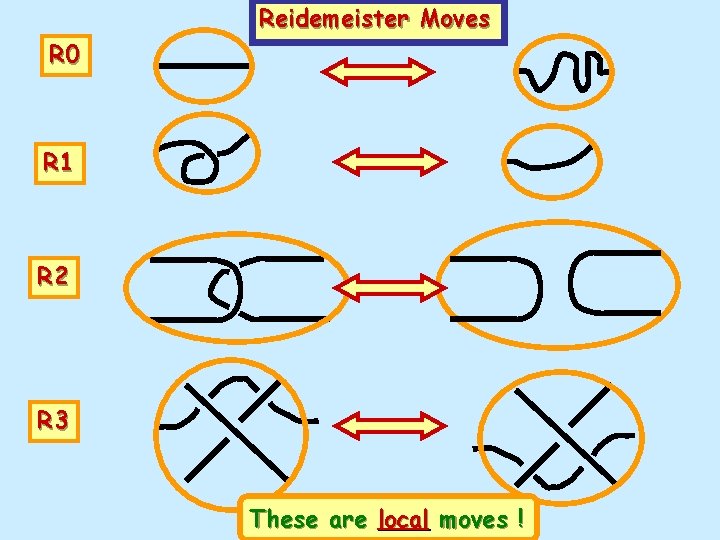 Reidemeister Moves R 0 R 1 R 2 R 3 These are local moves