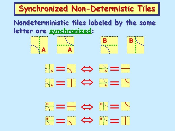 Synchronized Non-Determistic Tiles Nondeterministic tiles labeled by the same letter are synchronized: 