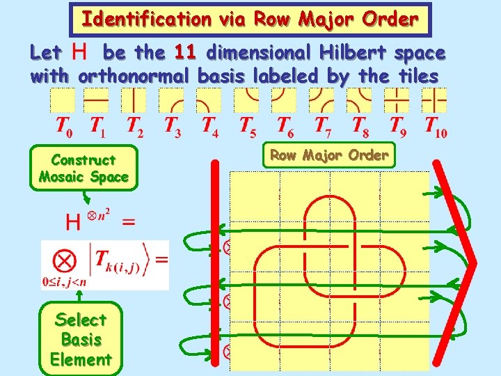 Identification via Row Major Order Let be the 11 dimensional Hilbert space with orthonormal