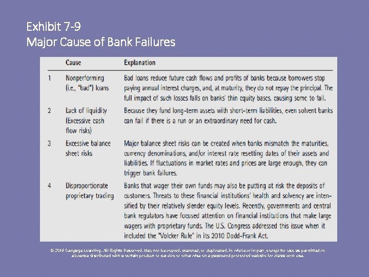 Exhibit 7 -9 Major Cause of Bank Failures © 2015 Cengage Learning. All Rights