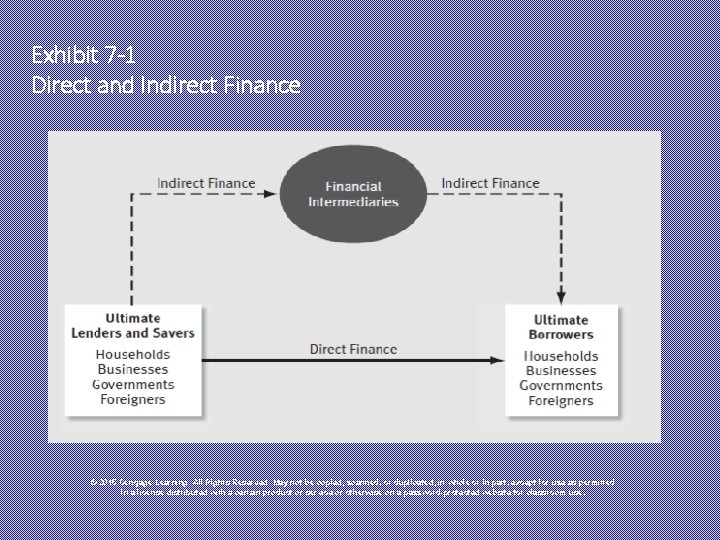 Exhibit 7 -1 Direct and Indirect Finance © 2015 Cengage Learning. All Rights Reserved.