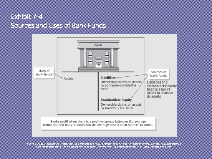 Exhibit 7 -4 Sources and Uses of Bank Funds © 2015 Cengage Learning. All