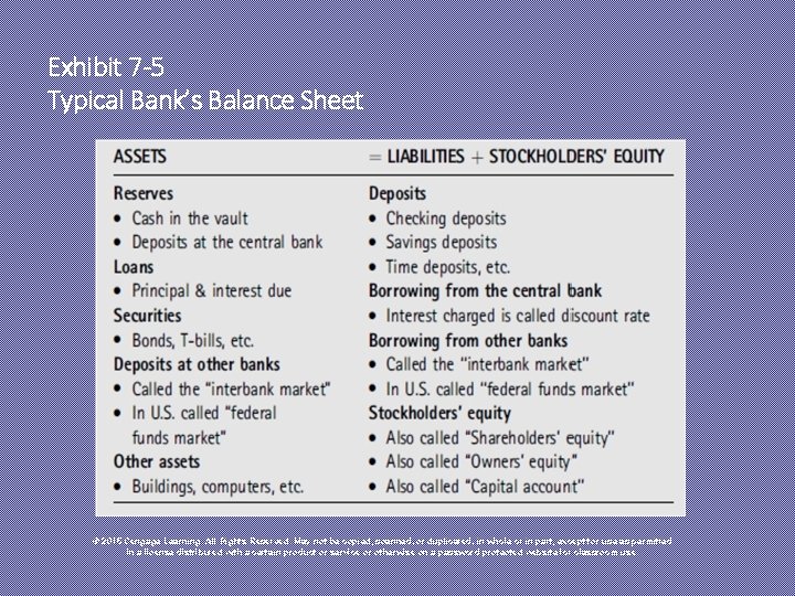 Exhibit 7 -5 Typical Bank’s Balance Sheet © 2015 Cengage Learning. All Rights Reserved.