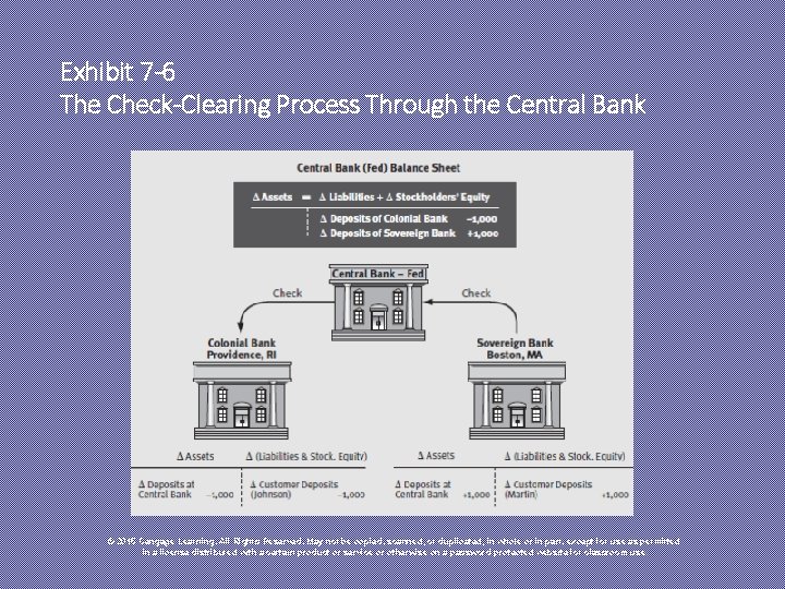 Exhibit 7 -6 The Check-Clearing Process Through the Central Bank © 2015 Cengage Learning.