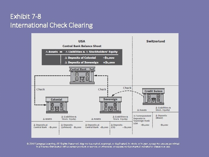 Exhibit 7 -8 International Check Clearing © 2015 Cengage Learning. All Rights Reserved. May