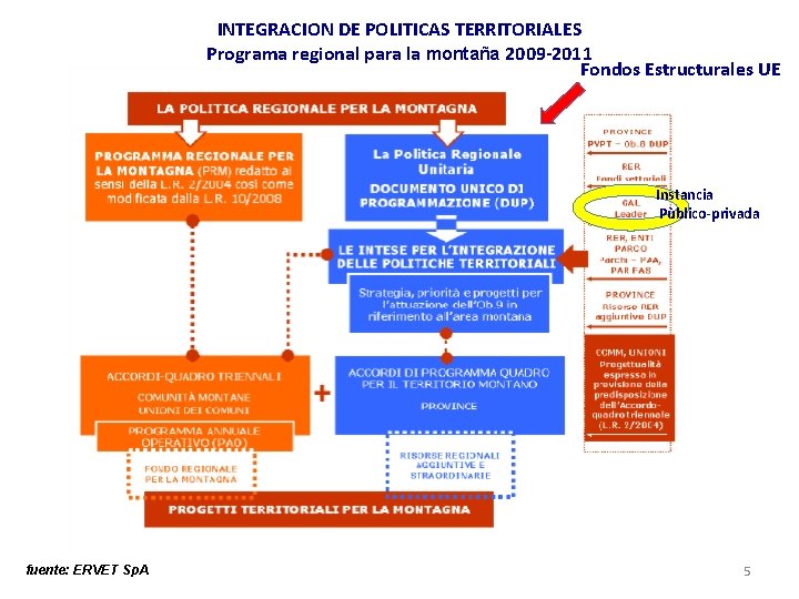 INTEGRACION DE POLITICAS TERRITORIALES Programa regional para la montaña 2009 -2011 Fondos Estructurales UE