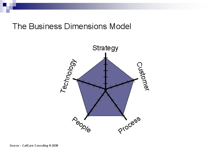 The Business Dimensions Model r Tec e tom hno Cus logy Strategy Pe op